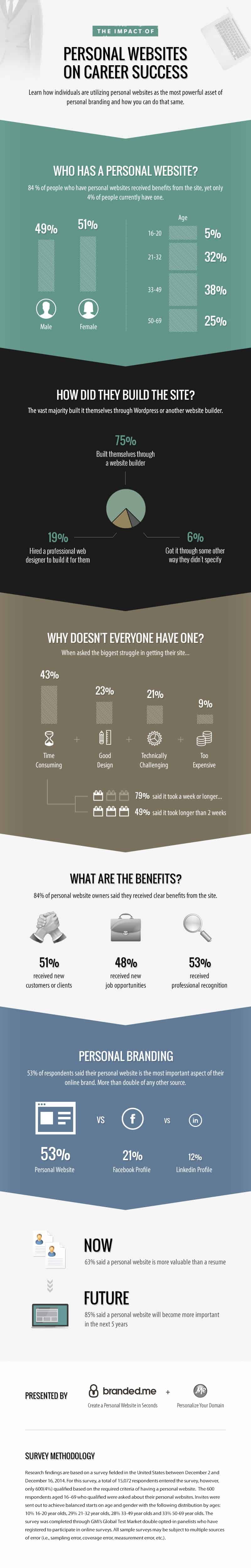 brandedMe infographic